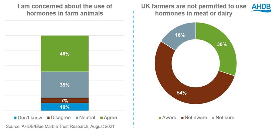 Graph showing most are concerned about use of hormones in dairy but don't know that they are banned